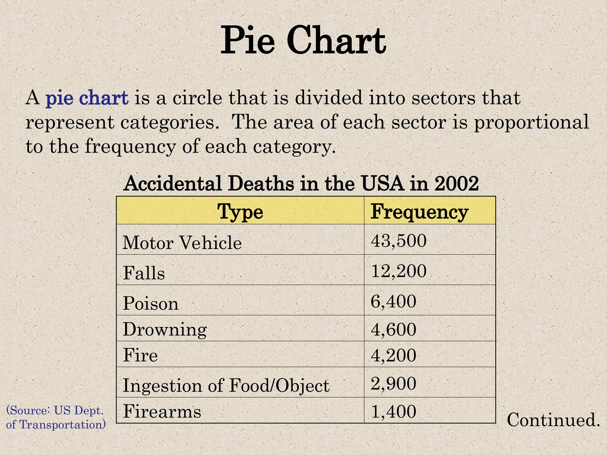 Pie Chart
A pie chart is a circle that is divided into sectors that
represent categories. The area of each sector is proportional
to the frequency of each category.
Accidental Deaths in the USA in 2002
(Source: US Dept.
of Transportation) Continued.
Type Frequency
Motor Vehicle 43,500
Falls 12,200
Poison 6,400
Drowning 4,600
Fire 4,200
Ingestion of Food/Object 2,900
Firearms 1,400
 