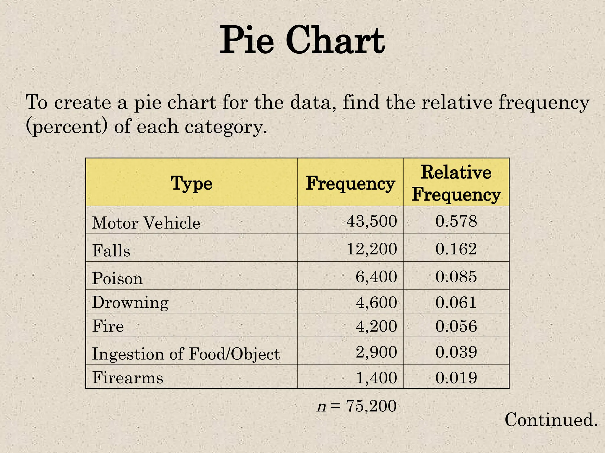Pie Chart
To create a pie chart for the data, find the relative frequency
(percent) of each category.
Continued.
Type Frequency
Relative
Frequency
Motor Vehicle 43,500 0.578
Falls 12,200 0.162
Poison 6,400 0.085
Drowning 4,600 0.061
Fire 4,200 0.056
Ingestion of Food/Object 2,900 0.039
Firearms 1,400 0.019
n = 75,200
 