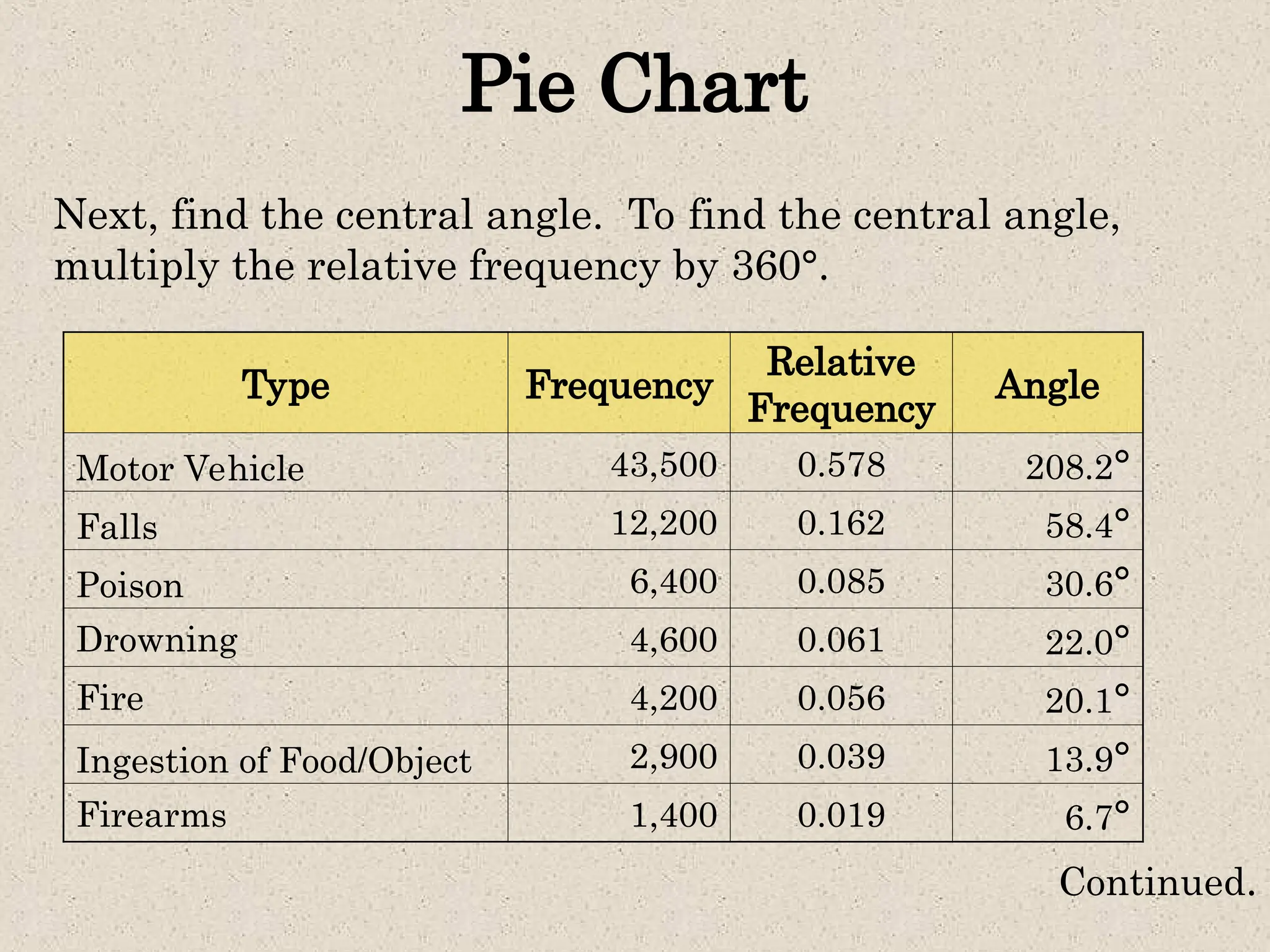 Pie Chart
Next, find the central angle. To find the central angle,
multiply the relative frequency by 360°.
Continued.
Type Frequency
Relative
Frequency
Angle
Motor Vehicle 43,500 0.578 208.2°
Falls 12,200 0.162 58.4°
Poison 6,400 0.085 30.6°
Drowning 4,600 0.061 22.0°
Fire 4,200 0.056 20.1°
Ingestion of Food/Object 2,900 0.039 13.9°
Firearms 1,400 0.019 6.7°
 