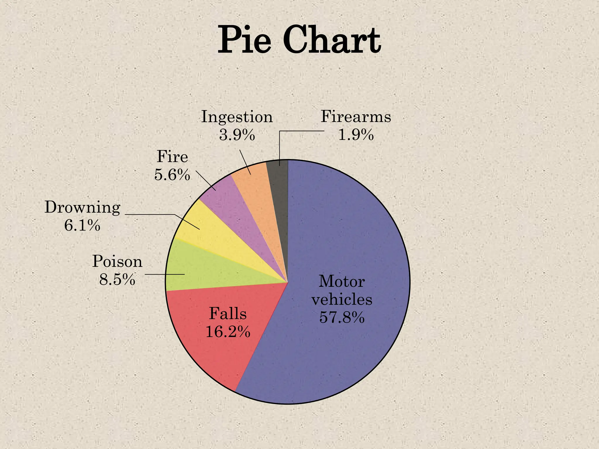 Pie Chart
Firearms
1.9%
Motor
vehicles
57.8%
Poison
8.5%
Falls
16.2%
Drowning
6.1%
Fire
5.6%
Ingestion
3.9%
 