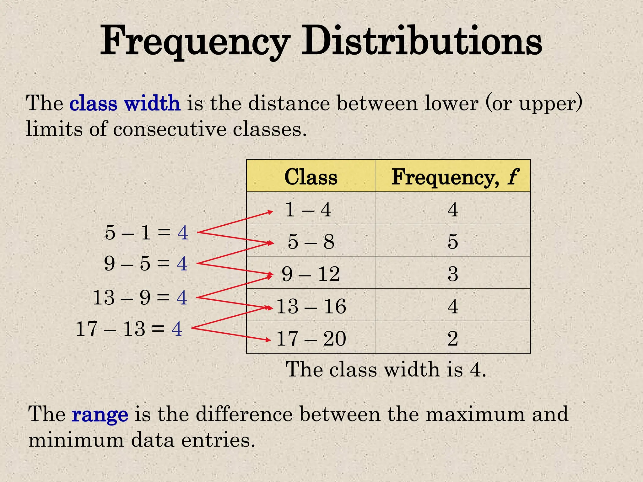 Class Frequency, f
1 – 4 4
5 – 8 5
9 – 12 3
13 – 16 4
17 – 20 2
Frequency Distributions
The class width is the distance between lower (or upper)
limits of consecutive classes.
The class width is 4.
5 – 1 = 4
9 – 5 = 4
13 – 9 = 4
17 – 13 = 4
The range is the difference between the maximum and
minimum data entries.
 