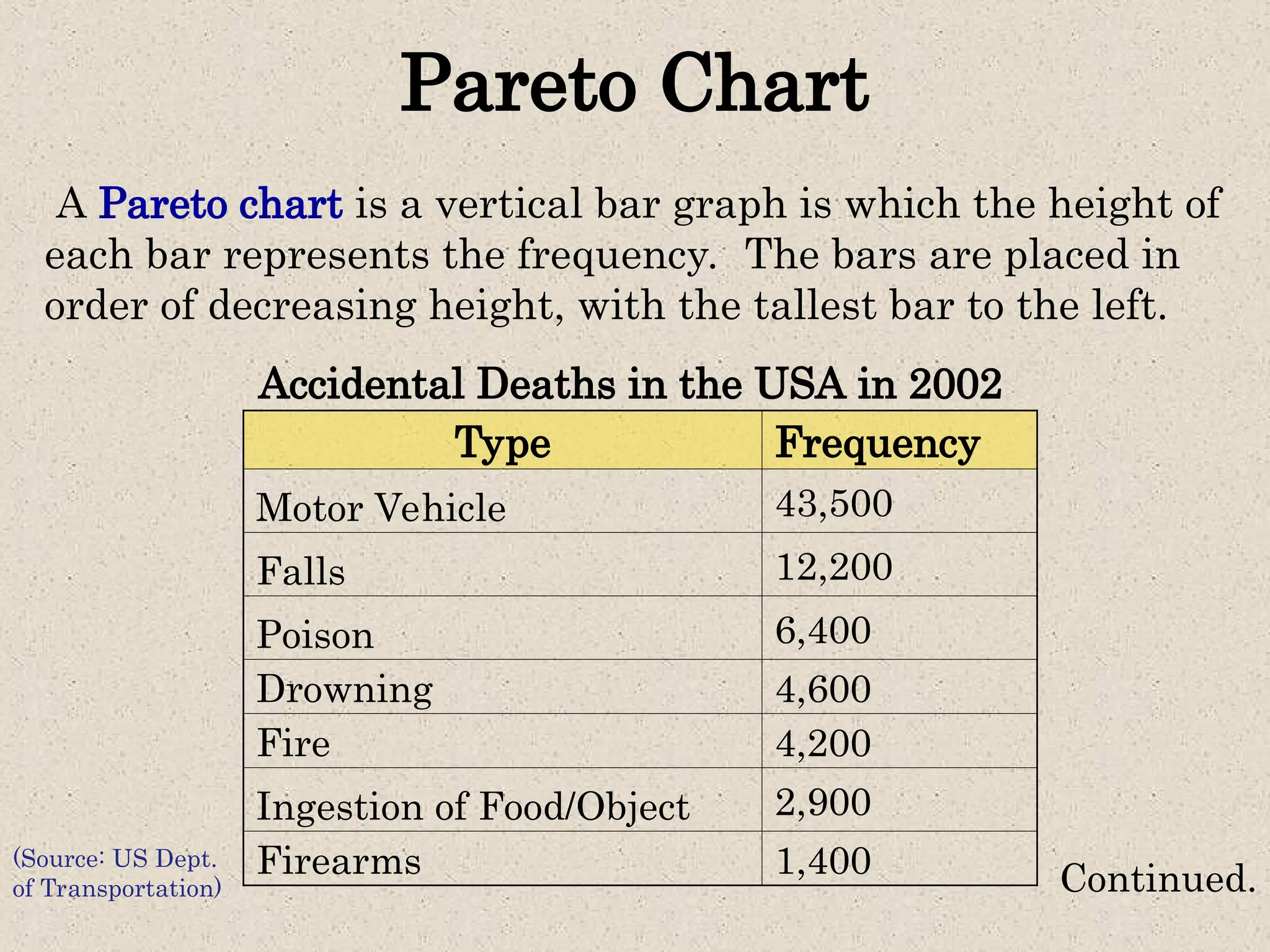 Pareto Chart
A Pareto chart is a vertical bar graph is which the height of
each bar represents the frequency. The bars are placed in
order of decreasing height, with the tallest bar to the left.
Accidental Deaths in the USA in 2002
(Source: US Dept.
of Transportation) Continued.
Type Frequency
Motor Vehicle 43,500
Falls 12,200
Poison 6,400
Drowning 4,600
Fire 4,200
Ingestion of Food/Object 2,900
Firearms 1,400
 