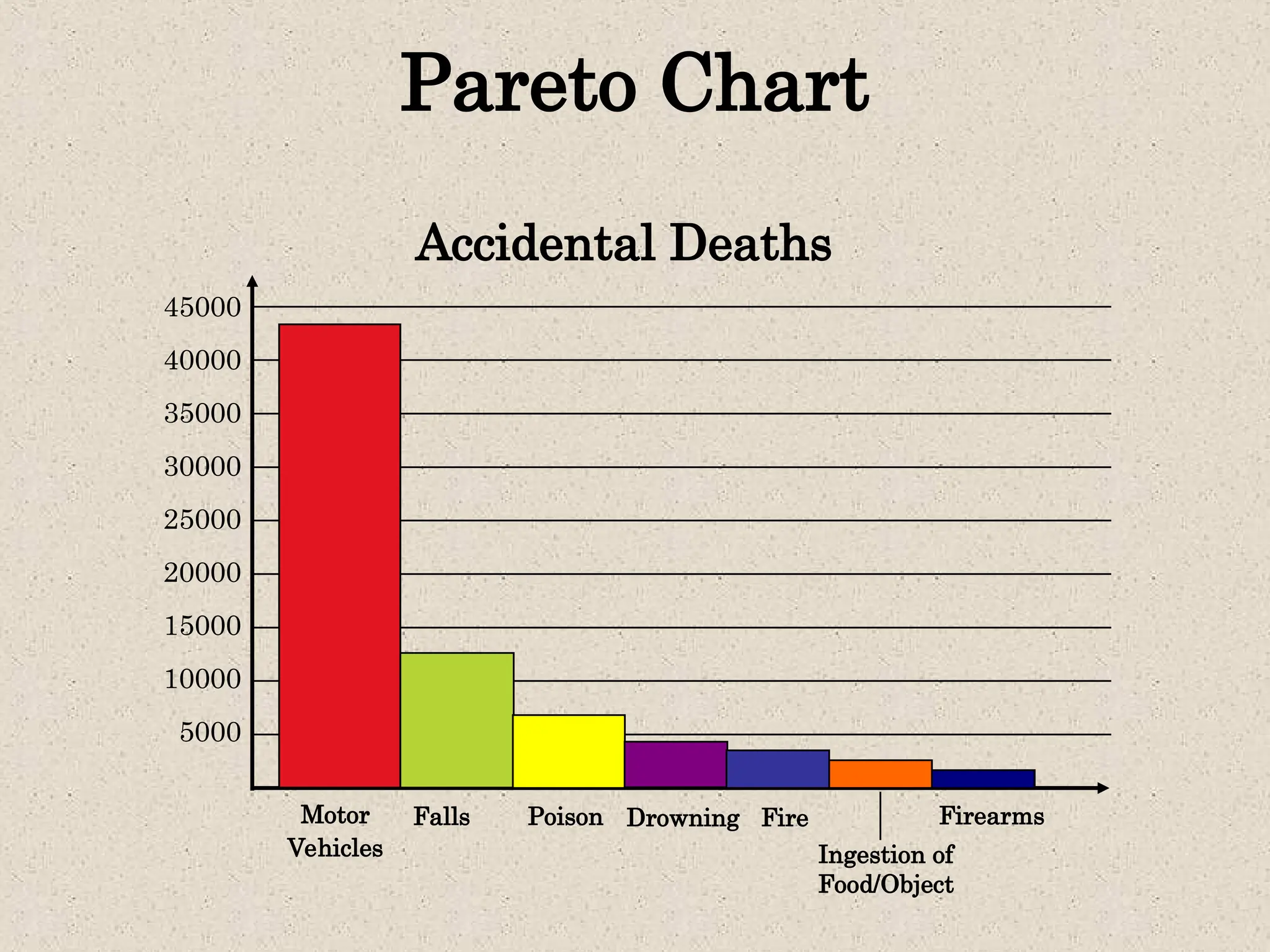 Pareto Chart
Accidental Deaths
5000
10000
35000
40000
45000
30000
25000
20000
15000
Poison
Poison Drowning
Falls
Motor
Vehicles
Fire Firearms
Ingestion of
Food/Object
 