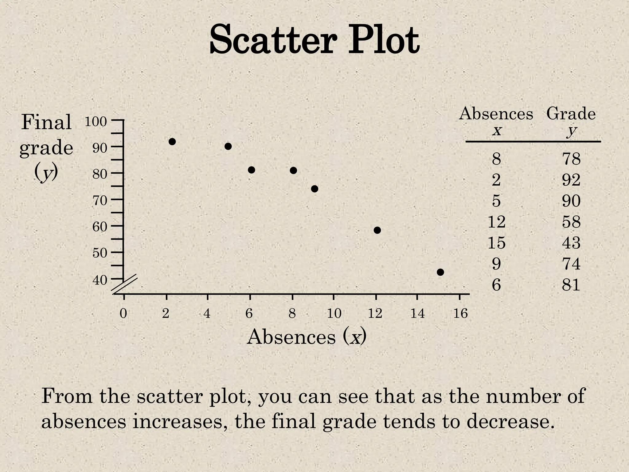 Scatter Plot
Absences Grade
x
8
2
5
12
15
9
6
y
78
92
90
58
43
74
81
Final
grade
(y)
0 2 4 6 8 10 12 14 16
40
50
60
70
80
90
Absences (x)
100
From the scatter plot, you can see that as the number of
absences increases, the final grade tends to decrease.
 