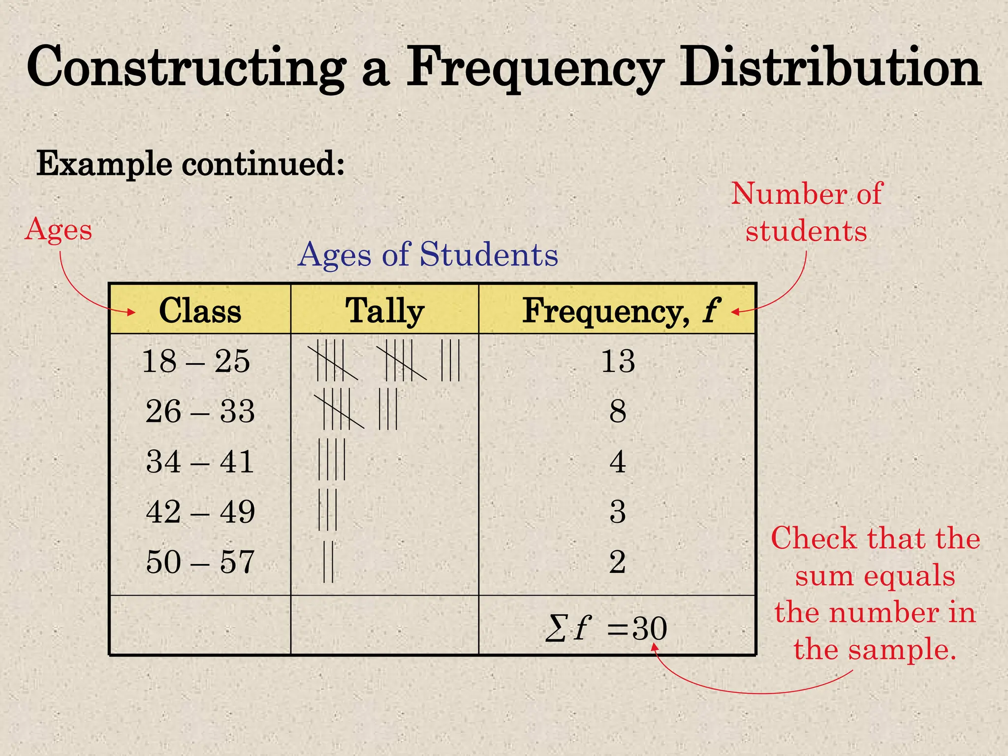 Constructing a Frequency Distribution
Example continued:
2
50 – 57
3
42 – 49
4
34 – 41
8
26 – 33
13
18 – 25
Tally Frequency, f
Class
30
f
 
Number of
students
Ages
Check that the
sum equals
the number in
the sample.
Ages of Students
 