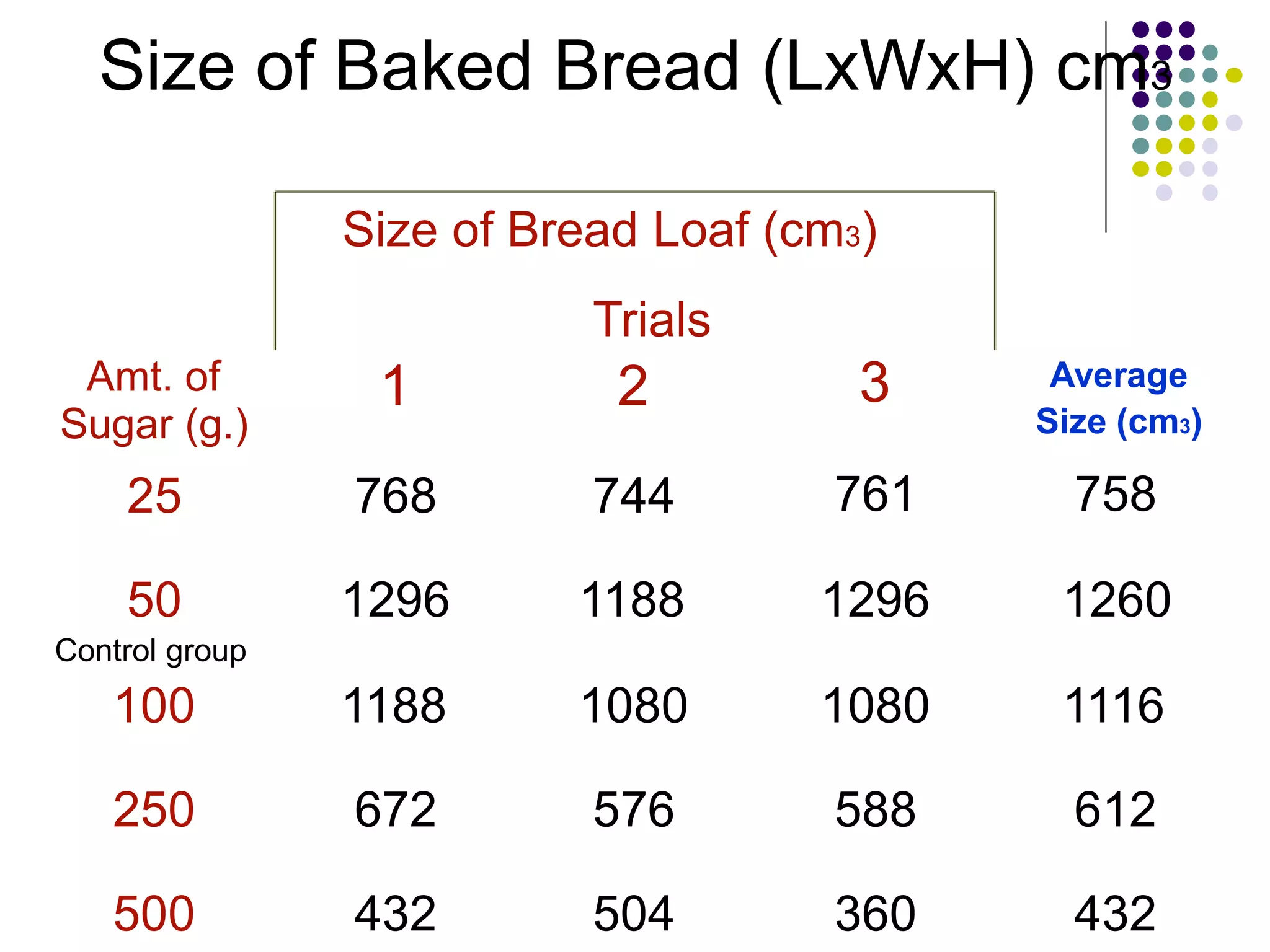 Size of Baked Bread (LxWxH) cm3
Size of Bread Loaf (cm3)
Trials
Amt. of
Sugar (g.)
25
50
Control group
100
250
500
1 2
768 744
1296 1188
1188 1080
672 576
432 504
Average
3
Size (cm3)
761 758
1296 1260
1080 1116
588 612
360 432
 