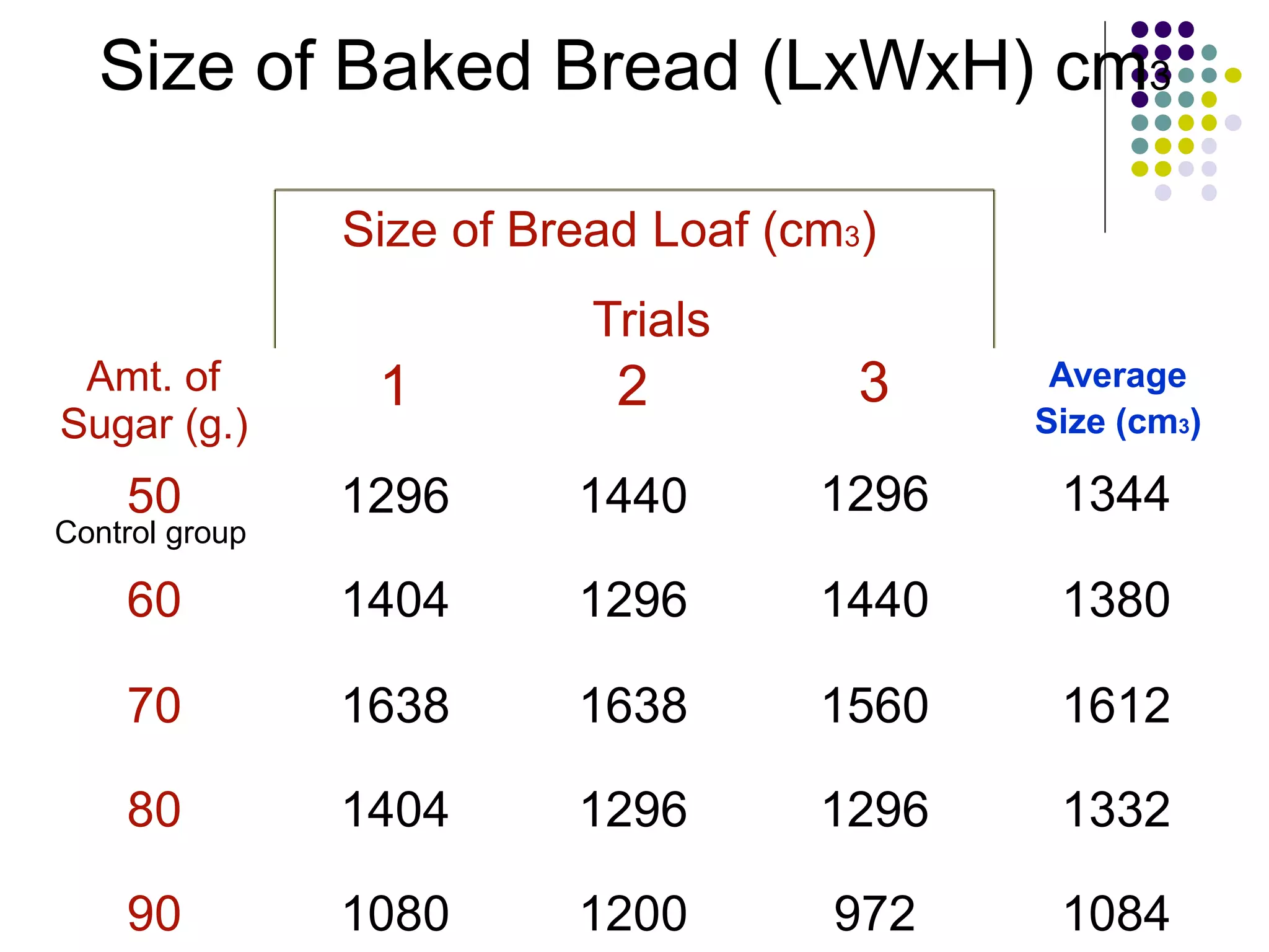 Size of Baked Bread (LxWxH) cm3
Size of Bread Loaf (cm3)
Trials
Amt. of
Sugar (g.)
50
Control group
60
70
80
90
1 2
1296 1440
1404 1296
1638 1638
1404 1296
1080 1200
Average
3
Size (cm3)
1296 1344
1440 1380
1560 1612
1296 1332
972 1084
 