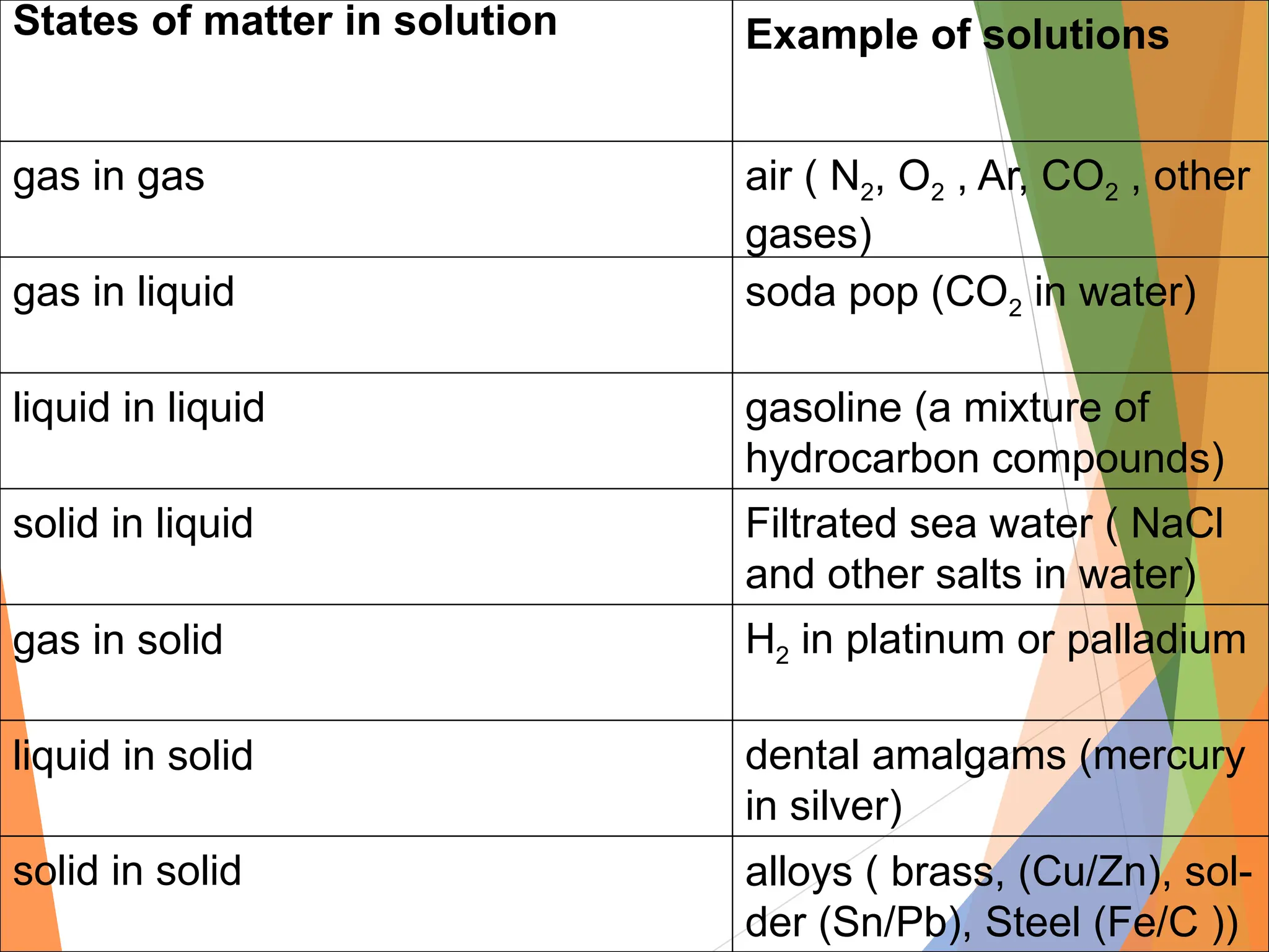States of matter in solution Example of solutions
gas in gas air ( N2, O2 , Ar, CO2 , other
gases)
gas in liquid soda pop (CO2 in water)
liquid in liquid gasoline (a mixture of
hydrocarbon compounds)
solid in liquid Filtrated sea water ( NaCl
and other salts in water)
gas in solid H2 in platinum or palladium
liquid in solid dental amalgams (mercury
in silver)
solid in solid alloys ( brass, (Cu/Zn), sol-
der (Sn/Pb), Steel (Fe/C ))
 