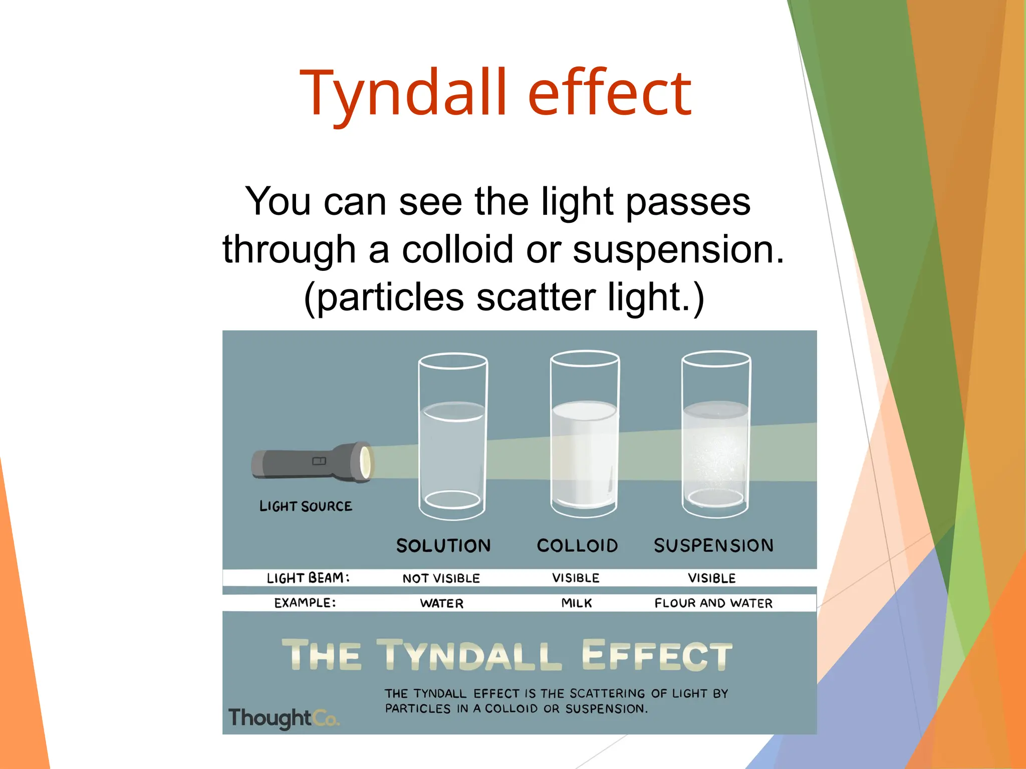 Colloids
Tyndall effect
You can see the light passes
through a colloid or suspension.
(particles scatter light.)
 