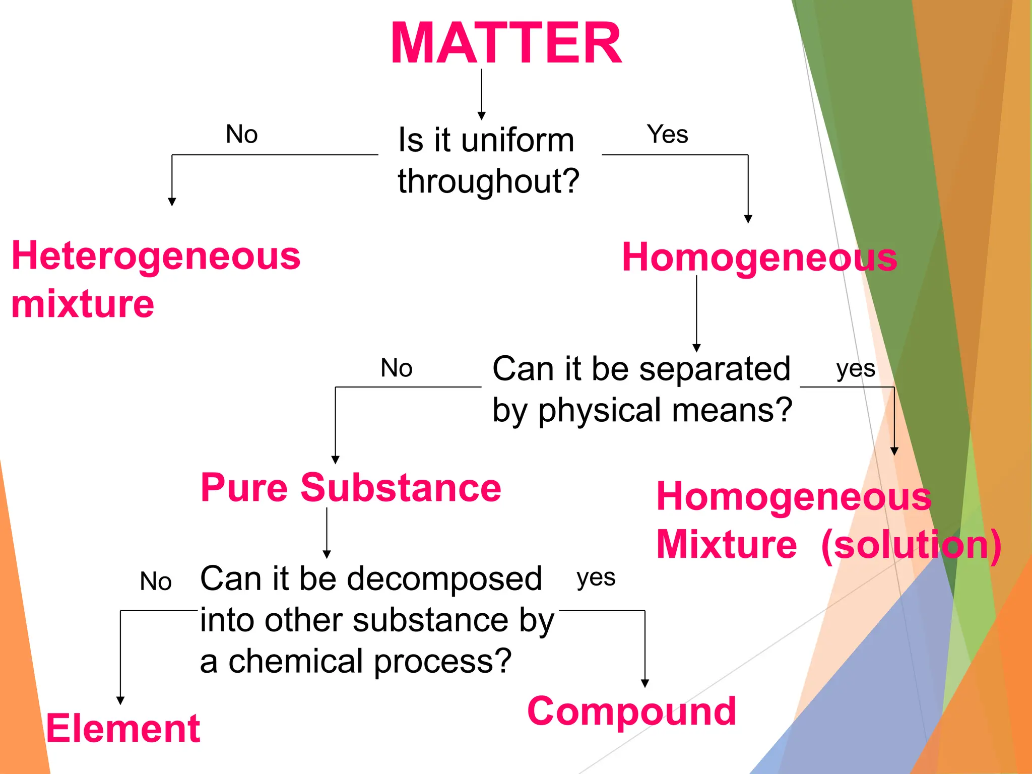 MATTER
Heterogeneous
mixture
Is it uniform
throughout?
No
Homogeneous
Yes
Can it be separated
by physical means?
Pure Substance Homogeneous
Mixture (solution)
Can it be decomposed
into other substance by
a chemical process?
Element Compound
No yes
No yes
 