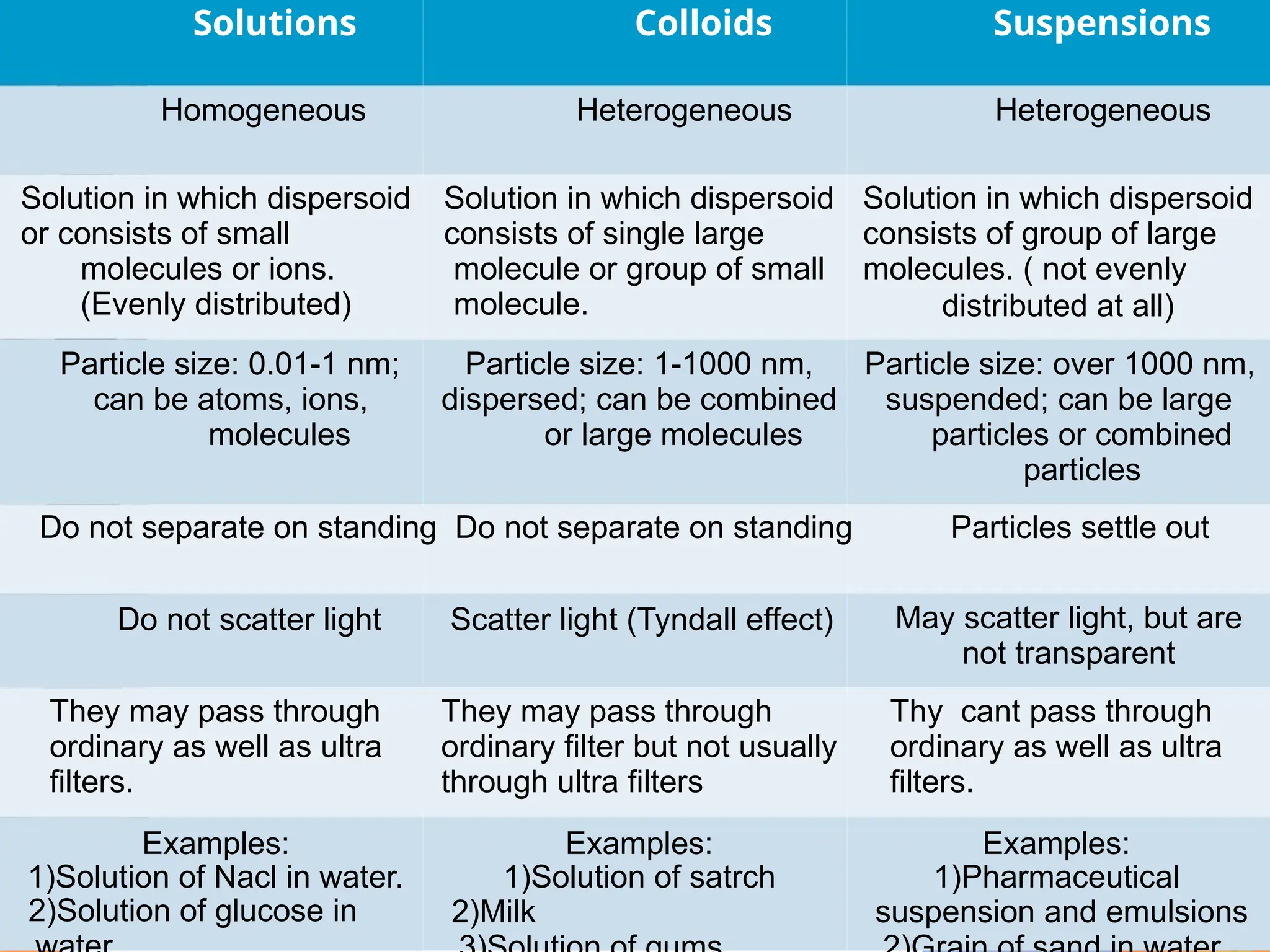 Solutions
Homogeneous
Solution in which dispersoid
or consists of small
molecules or ions.
(Evenly distributed)
Particle size: 0.01-1 nm;
can be atoms, ions,
molecules
Colloids
Heterogeneous
Solution in which dispersoid
consists of single large
molecule or group of small
molecule.
Particle size: 1-1000 nm,
dispersed; can be combined
or large molecules
Suspensions
Heterogeneous
Solution in which dispersoid
consists of group of large
molecules. ( not evenly
distributed at all)
Particle size: over 1000 nm,
suspended; can be large
particles or combined
particles
Do not separate on standing Do not separate on standing Particles settle out
Do not scatter light
They may pass through
ordinary as well as ultra
filters.
Examples:
1)Solution of Nacl in water.
Scatter light (Tyndall effect)
They may pass through
ordinary filter but not usually
through ultra filters
Examples:
1)Solution of satrch
May scatter light, but are
not transparent
Thy cant pass through
ordinary as well as ultra
filters.
Examples:
1)Pharmaceutical
2)Solution of glucose in 2)Milk suspension and emulsions
 