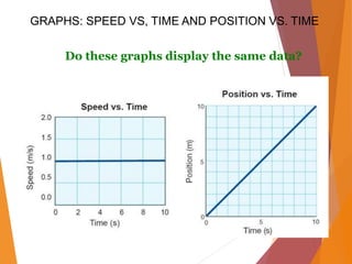 Do these graphs display the same data?
GRAPHS: SPEED VS, TIME AND POSITION VS. TIME
 