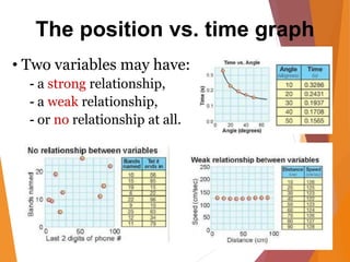 The position vs. time graph
• Two variables may have:
- a strong relationship,
- a weak relationship,
- or no relationship at all.
 