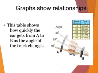 Graphs show relationships
• This table shows
how quickly the
car gets from A to
B as the angle of
the track changes.
 