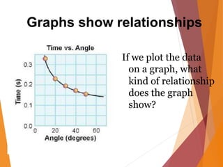 Graphs show relationships
• If we plot the data
on a graph, what
kind of relationship
does the graph
show?
 