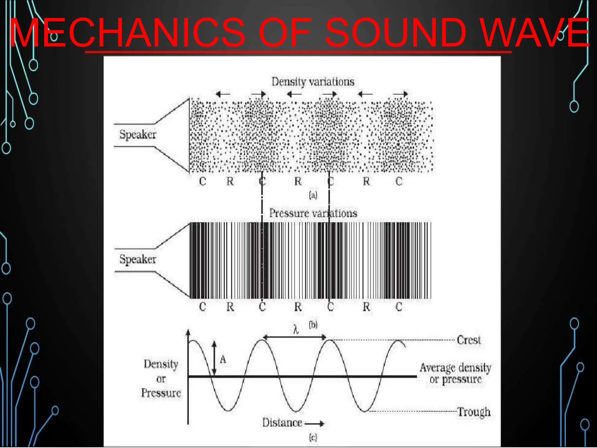 MECHANICS OF SOUND WAVE
 