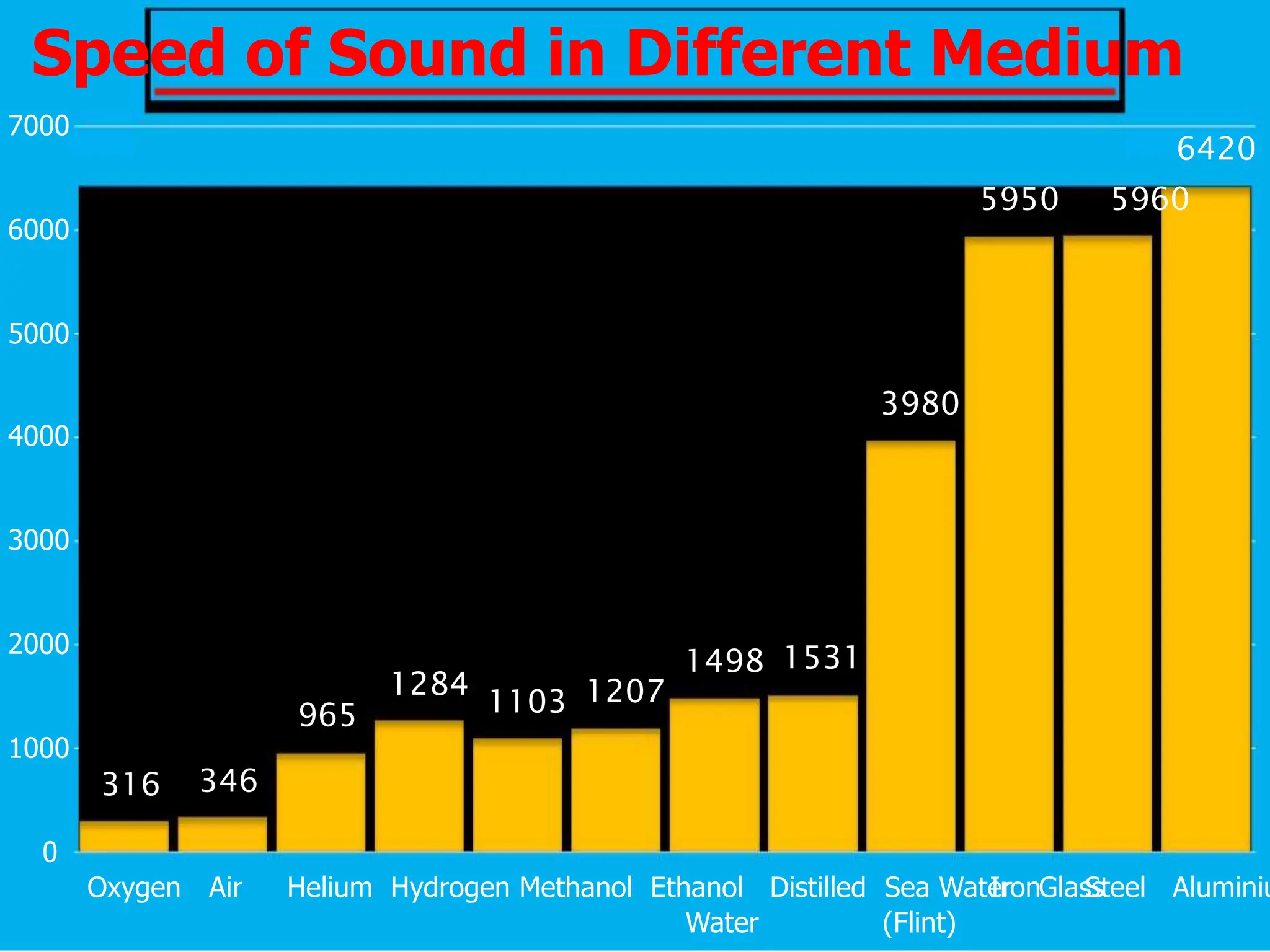 Speed of Sound in Different Medium
7000
6420
6000
5000
4000
3000
2000
1000
316
0
1284
965
346
1103
1498
1207
3980
1531
5950 5960
Oxygen Air Helium Hydrogen Methanol Ethanol Distilled Sea Water Glass
Iron Steel Aluminiu
Water (Flint)
 
