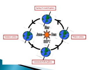 G7 Science Q4- Week 5 Evidence of Rotation of the Earth.ppt