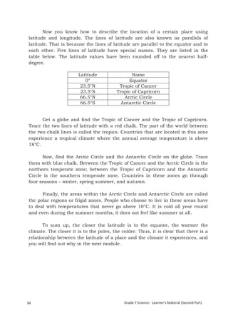 Now you know how to describe the location of a certain place using
latitude and longitude. The lines of latitude are also known as parallels of
latitude. That is because the lines of latitude are parallel to the equator and to
each other. Five lines of latitude have special names. They are listed in the
table below. The latitude values have been rounded off to the nearest half-
degree.

                              Latitude          Name
                                 0°           Equator
                               23.5°N     Tropic of Cancer
                               23.5°S    Tropic of Capricorn
                               66.5°N       Arctic Circle
                               66.5°S      Antarctic Circle


      Get a globe and find the Tropic of Cancer and the Tropic of Capricorn.
Trace the two lines of latitude with a red chalk. The part of the world between
the two chalk lines is called the tropics. Countries that are located in this zone
experience a tropical climate where the annual average temperature is above
18°C.

      Now, find the Arctic Circle and the Antarctic Circle on the globe. Trace
them with blue chalk. Between the Tropic of Cancer and the Arctic Circle is the
northern temperate zone; between the Tropic of Capricorn and the Antarctic
Circle is the southern temperate zone. Countries in these zones go through
four seasons – winter, spring summer, and autumn.

      Finally, the areas within the Arctic Circle and Antarctic Circle are called
the polar regions or frigid zones. People who choose to live in these areas have
to deal with temperatures that never go above 10°C. It is cold all year round
and even during the summer months, it does not feel like summer at all.

       To sum up, the closer the latitude is to the equator, the warmer the
climate. The closer it is to the poles, the colder. Thus, it is clear that there is a
relationship between the latitude of a place and the climate it experiences, and
you will find out why in the next module.




Grade 7 Science: Earth and Space                                                                 178


94                                           Grade 7 Science: Learner’s Material (Second Part)
 