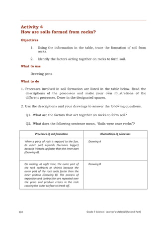 Activity 4
 How are soils formed from rocks?
 Objectives

           1.     Using the information in the table, trace the formation of soil from
                  rocks.

           2.     Identify the factors acting together on rocks to form soil.

 What to use

           Drawing pens

 What to do

 1. Processes involved in soil formation are listed in the table below. Read the
    descriptions of the processes and make your own illustrations of the
    different processes. Draw in the designated spaces.

 2. Use the descriptions and your drawings to answer the following questions.

       Q1. What are the factors that act together on rocks to form soil?

       Q2. What does the following sentence mean, “Soils were once rocks”?


                Processes of soil formation                        Illustrations of processes

      When a piece of rock is exposed to the Sun,       Drawing A
      its outer part expands (becomes bigger)
      because it heats up faster than the inner part
      (Drawing A).


      On cooling, at night time, the outer part of      Drawing B
      the rock contracts or shrinks because the
      outer part of the rock cools faster than the
      inner portion (Drawing B). The process of
      expansion and contraction are repeated over
      the years and produce cracks in the rock
      causing the outer surface to break off.




 Grade 7 Science: Earth and Space                                                                          186


102                                                    Grade 7 Science: Learner’s Material (Second Part)
 