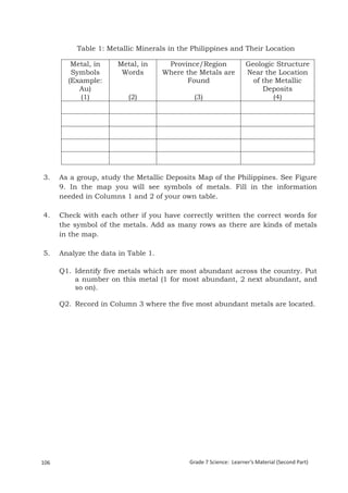 Table 1: Metallic Minerals in the Philippines and Their Location

          Metal, in          Metal, in    Province/Region              Geologic Structure
          Symbols             Words      Where the Metals are          Near the Location
         (Example:                              Found                    of the Metallic
            Au)                                                             Deposits
            (1)                    (2)           (3)                           (4)




3.    As a group, study the Metallic Deposits Map of the Philippines. See Figure
      9. In the map you will see symbols of metals. Fill in the information
      needed in Columns 1 and 2 of your own table.

4.    Check with each other if you have correctly written the correct words for
      the symbol of the metals. Add as many rows as there are kinds of metals
      in the map.

5.    Analyze the data in Table 1.

      Q1. Identify five metals which are most abundant across the country. Put
          a number on this metal (1 for most abundant, 2 next abundant, and
          so on).

      Q2. Record in Column 3 where the five most abundant metals are located.




Grade 7 Science: Earth and Space                                                                    190


106                                             Grade 7 Science: Learner’s Material (Second Part)
 