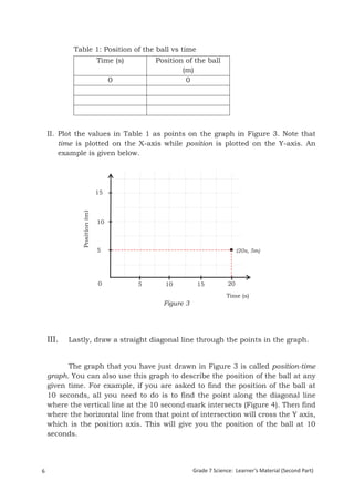 Table 1: Position of the ball vs time
                                Time (s)       Position of the ball
                                                       (m)
                                     0                  0




    II. Plot the values in Table 1 as points on the graph in Figure 3. Note that
        time is plotted on the X-axis while position is plotted on the Y-axis. An
        example is given below.




                                15
                 Position (m)




                                10



                                5                                             (20s, 5m)




                                0          5      10         15          20

                                                                         Time (s)
                                                 Figure 3




    III.    Lastly, draw a straight diagonal line through the points in the graph.


          The graph that you have just drawn in Figure 3 is called position-time
    graph. You can also use this graph to describe the position of the ball at any
    given time. For example, if you are asked to find the position of the ball at
    10 seconds, all you need to do is to find the point along the diagonal line
    where the vertical line at the 10 second-mark intersects (Figure 4). Then find
    where the horizontal line from that point of intersection will cross the Y axis,
    which is the position axis. This will give you the position of the ball at 10
    seconds.




6                                                           Grade 7 Science: Learner’s Material (Second Part)
    Grade 7 Science: Energy In Motion                                                                      88
 