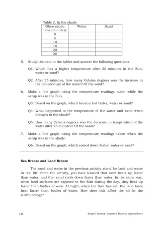 Table 2. In the shade
                      Observation         Water                  Sand
                    time (minutes)
                           0
                           5
                          10
                          15
                          20
                          25

 5.    Study the data in the tables and answer the following questions.

       Q1. Which has a higher temperature after 25 minutes in the Sun,
           water or sand?

       Q2. After 25 minutes, how many Celsius degrees was the increase in
           the temperature of the water? Of the sand?

 6.    Make a line graph using the temperature readings taken while the
       setup was in the Sun.

       Q3. Based on the graph, which became hot faster, water or sand?

       Q4. What happened to the temperature of the water and sand when
           brought to the shade?

       Q5. How many Celsius degrees was the decrease in temperature of the
           water after 25 minutes? Of the sand?

 7.    Make a line graph using the temperature readings taken when the
       setup was in the shade.

       Q6. Based on the graph, which cooled down faster, water or sand?



 Sea Breeze and Land Breeze

        The sand and water in the previous activity stand for land and water
 in real life. From the activity, you have learned that sand heats up faster
 than water, and that sand cools down faster than water. In the same way,
 when land surfaces are exposed to the Sun during the day, they heat up
 faster than bodies of water. At night, when the Sun has set, the land loses
 heat faster than bodies of water. How does this affect the air in the
 surroundings?




134                                               Grade 7 Science: Learner’s Material (Second Part)
 Grade 7 Science: Earth and Space                                                              218
 