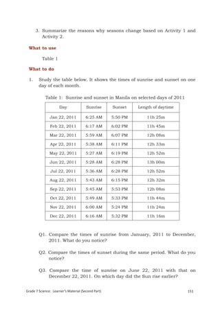 3. Summarize the reasons why seasons change based on Activity 1 and
         Activity 2.

 What to use

          Table 1

 What to do

 1.     Study the table below. It shows the times of sunrise and sunset on one
        day of each month.

            Table 1: Sunrise and sunset in Manila on selected days of 2011

                     Day               Sunrise      Sunset    Length of daytime

               Jan 22, 2011           6:25 AM       5:50 PM       11h 25m

               Feb 22, 2011           6:17 AM       6:02 PM       11h 45m

               Mar 22, 2011           5:59 AM       6:07 PM       12h 08m

               Apr 22, 2011           5:38 AM       6:11 PM       12h 33m

               May 22, 2011           5:27 AM       6:19 PM       12h 52m

               Jun 22, 2011           5:28 AM       6:28 PM       13h 00m

               Jul 22, 2011           5:36 AM       6:28 PM       12h 52m

               Aug 22, 2011           5:43 AM       6:15 PM       12h 32m

               Sep 22, 2011           5:45 AM       5:53 PM       12h 08m

               Oct 22, 2011           5:49 AM       5:33 PM       11h 44m

               Nov 22, 2011           6:00 AM       5:24 PM       11h 24m

               Dec 22, 2011           6:16 AM       5:32 PM       11h 16m



        Q1. Compare the times of sunrise from January, 2011 to December,
            2011. What do you notice?

        Q2. Compare the times of sunset during the same period. What do you
            notice?

        Q3. Compare the time of sunrise on June 22, 2011 with that on
            December 22, 2011. On which day did the Sun rise earlier?


Grade 7 Science: Learner’s Material (Second Part)                                 151
 Grade 7 Science: Earth and Space                                                  234
 