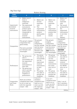 Big Time Gig!
                                              Rubric Scoring
     Task/
                               4                       3                  2                  1             Score
    Criteria
                       Makes use of                                                     Makes use
                        local or                   Makes use         Makes use          of local
                        indigenous                  of local           of local           materials
                        materials                   materials          materials          only.
 Improvised/           The improvised              only.              only.           The sound
 Localized              instruments                The               The                produced by
 musical                produce good                improvised         improvised         the
 instruments            quality sound               instruments        instruments        improvised
                        comparable to               produce            produce fair       instruments
                        standard                    good quality       quality            is not clear
                        musical                     sound.             sound.             and
                        instruments.                                                      distinct.
                                                                                      The group’s
                                               The group’s         The group’s
                    The group’s original                                              original
                                               original            original
                    composition has                                                   composition
                                               composition         composition
                    good melody.                                                      has fair melody
                                               has fair melody     has fair melody
 Composition                                                                          and the lyrics
                                               and the lyrics      and the lyrics
                    The lyrics provided                                               provided are
                                               provided are        provided are
                    are thematic and                                                  NEITHER
                                               thematic and        NOT thematic
                    meaningful                                                        thematic nor
                                               meaningful          but meaningful
                                                                                      meaningful
                                                  The group          The group       The group
                       The group was
                                                   was able to         was able to        was able to
                        able to
                                                   successfully        use the            use the
                        successfully use
                                                   use the             improvised         improvised
                        the improvised
                                                   improvised          musical            musical
                        musical
                                                   musical             instruments        instruments
                        instruments in
 Performance                                       instruments         but some           but MOST
                        their GIG.
                                                   in their            were out of        were out of
                       The group was
                                                   GIG.                tune               tune
                        able to provide
                                                The group            The group       The group
                        good quality
                                                   was able to         was able to        was able to
                        rendition or
                                                   provide fair        provide fair       provide fair
                        performance.
                                                   rendition.          rendition.         rendition
                                               3 out of 4
                                                                   2 out of 4
                    Each one of them           members
                                                                   completed their
 Cooperation        completed their task       completed their                        Only 1 out of
                                                                   task so as to
 and Team           so as to come up           task so as to                          the 4 members
                                                                   come up with
 Work               with the expected          come up with                           did his/her job
                                                                   the expected
                    output - GIG               the expected
                                                                   output - GIG
                                               output - GIG
                                                                                                 TOTAL




Grade 7 Science: Learner’s Material (Second Part)                                                   47
  Grade 7 Science: Energy In Motion                                                                  129
 