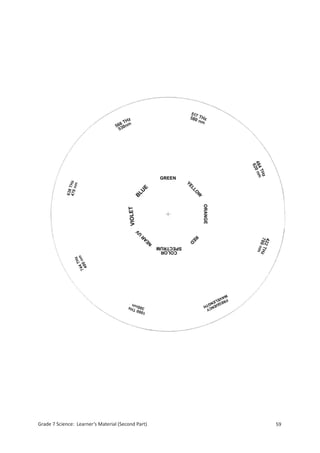 Grade 7 Science: Learner’s Material (Second Part)   59



  Grade 7 Science: Energy In Motion                 141
 
