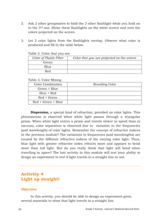 2.    Ask 2 other groupmates to hold the 2 other flashlight while you hold on
       to the 3rd one. Shine these flashlights on the white screen and note the
       colors projected on the screen.

 3.    Let 2 color lights from the flashlights overlap. Observe what color is
       produced and fill in the table below.

       Table 2. Color that you see
         Color of Plastic Filter   Color that you see projected on the screen
                 Green
                  Blue
                  Red

       Table 3. Color Mixing
          Color Combination                       Resulting Color
             Green + Blue
              Blue + Red
             Red + Green
         Red + Green + Blue


        Dispersion, a special kind of refraction, provided us color lights. This
 phenomenon is observed when white light passes through a triangular
 prism. When white light enters a prism and travels slower in speed than in
 vacuum, color separation is observed due to variation in the frequencies
 (and wavelength) of color lights. Remember the concept of refractive indices
 in the previous module? The variations in frequencies (and wavelengths) are
 caused by the different refractive indices of the varying color light. Thus,
 blue light with greater refractive index refracts more and appears to bend
 more than red light. But do you really think that light will bend when
 travelling in space? The last activity in this module will test your ability to
 design an experiment to test if light travels in a straight line or not.




 Activity 4
 Light up straight!

 Objective

       In this activity, you should be able to design an experiment given
 several materials to show that light travels in a straight line.

62                                          Grade 7 Science: Learner’s Material (Second Part)
 Grade 7 Science: Energy In Motion                                                        144
 