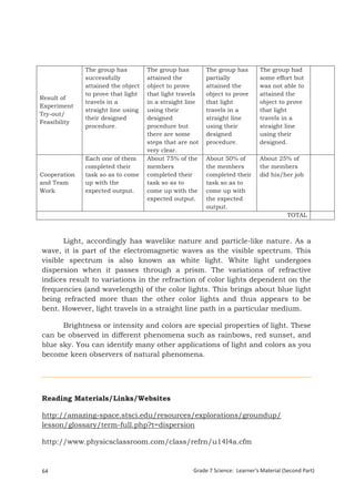 The group has         The group has        The group has        The group had
                successfully          attained the         partially            some effort but
                attained the object   object to prove      attained the         was not able to
                to prove that light   that light travels   object to prove      attained the
Result of
                travels in a          in a straight line   that light           object to prove
Experiment
                straight line using   using their          travels in a         that light
Try-out/
                their designed        designed             straight line        travels in a
Feasibility
                procedure.            procedure but        using their          straight line
                                      there are some       designed             using their
                                      steps that are not   procedure.           designed.
                                      very clear.
                Each one of them      About 75% of the     About 50% of         About 25% of
                completed their       members              the members          the members
Cooperation     task so as to come    completed their      completed their      did his/her job
and Team        up with the           task so as to        task so as to
Work            expected output.      come up with the     come up with
                                      expected output.     the expected
                                                           output.
                                                                                            TOTAL



       Light, accordingly has wavelike nature and particle-like nature. As a
wave, it is part of the electromagnetic waves as the visible spectrum. This
visible spectrum is also known as white light. White light undergoes
dispersion when it passes through a prism. The variations of refractive
indices result to variations in the refraction of color lights dependent on the
frequencies (and wavelength) of the color lights. This brings about blue light
being refracted more than the other color lights and thus appears to be
bent. However, light travels in a straight line path in a particular medium.

      Brightness or intensity and colors are special properties of light. These
can be observed in different phenomena such as rainbows, red sunset, and
blue sky. You can identify many other applications of light and colors as you
become keen observers of natural phenomena.




Reading Materials/Links/Websites

http://amazing-space.stsci.edu/resources/explorations/groundup/
lesson/glossary/term-full.php?t=dispersion

http://www.physicsclassroom.com/class/refrn/u14l4a.cfm



64                                                    Grade 7 Science: Learner’s Material (Second Part)



Grade 7 Science: Energy In Motion                                                                146
 
