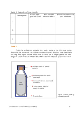 Table 3: Examples of heat transfer
                          Which object                   Which object    What is the method of
          Description
                         gives off heat?                receives heat?      heat transfer?


     1




     2




     3



  Task 2

        Below is a diagram showing the basic parts of the thermos bottle.
  Examine the parts and the different materials used. Explain how these help
  to keep the liquid inside either hot or cold for a longer period of time.
  Explain also how the methods of heat transfer are affected by each material.




                                         Stopper made of plastic
                                         or cork



                                          Silvered inner and outer
                                          glass wall

                                          Vacuum between inner and
                  Hot                     outer wall
                liquid
                                          Outer casing made of
                                          plastic or metal



                                                                          Figure 7: Basic parts of
                                         Ceramic base                     a thermos bottle




Grade 7 Science: Learner’s Material (Second Part)                                         77
  Grade 7 Science: Energy In Motion                                                        159
 