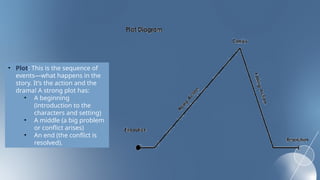 • Plot: This is the sequence of
events—what happens in the
story. It’s the action and the
drama! A strong plot has:
• A beginning
(introduction to the
characters and setting)
• A middle (a big problem
or conflict arises)
• An end (the conflict is
resolved).
 