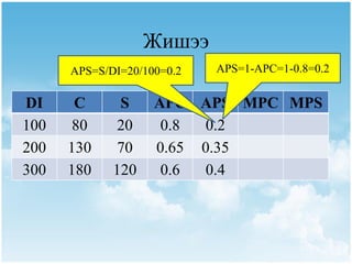 Жишээ
      APS=S/DI=20/100=0.2   APS=1-APC=1-0.8=0.2


DI     C      S     APC APS MPC MPS
100    80     20     0.8  0.2
200   130     70    0.65 0.35
300   180    120     0.6  0.4
 