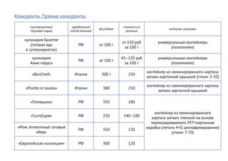 Конкуренты. Прямые конкуренты:

       производитель/        зарубежный/                 стоимость в
                                            вес/объем                             материал упаковки
       торговая марка       отечественный                  рознице

    кулинария Бахетле
                                                        от 150 руб           универсальные контейнеры
        (готовая еда            РФ          от 100 г
                                                         за 100 г                  (полиэтилен)
     в супермаркетах)

        кулинария                                       45–220 руб           универсальные контейнеры
                                РФ          от 100 г
       Алые паруса                                        за 100 г                 (полиэтилен)

                                                                       контейнер из ламинированного картона
        «BonChef»             Италия         300 г          250
                                                                       запаен картонной крышкой (стоим. 5-50)

                                                                       контейнер из ламинированного картона
     «Pronto in tavola»       Италия          300           250
                                                                             запаен картонной крышкой

       «Готовушка»              РФ            350           180

                                                                           контейнер из ламинированного
       «СытоЕдов»               РФ            350        140–180
                                                                          картона запаен пленкой на основе
                                                                         термосвариваемого PET+картонная
 «Млм. Аппетитный готовый                                              коробка (печать 4+0, целлафанирование)
                                РФ            350           130
          обед»                                                                     (стоим. 7-70)

 «Европейская коллекция»        РФ            300           120
 