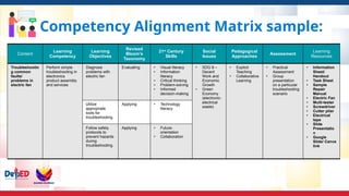 Competency Alignment Matrix G8-IA.pptx. Industrial arts. welding. automotive | PPTX