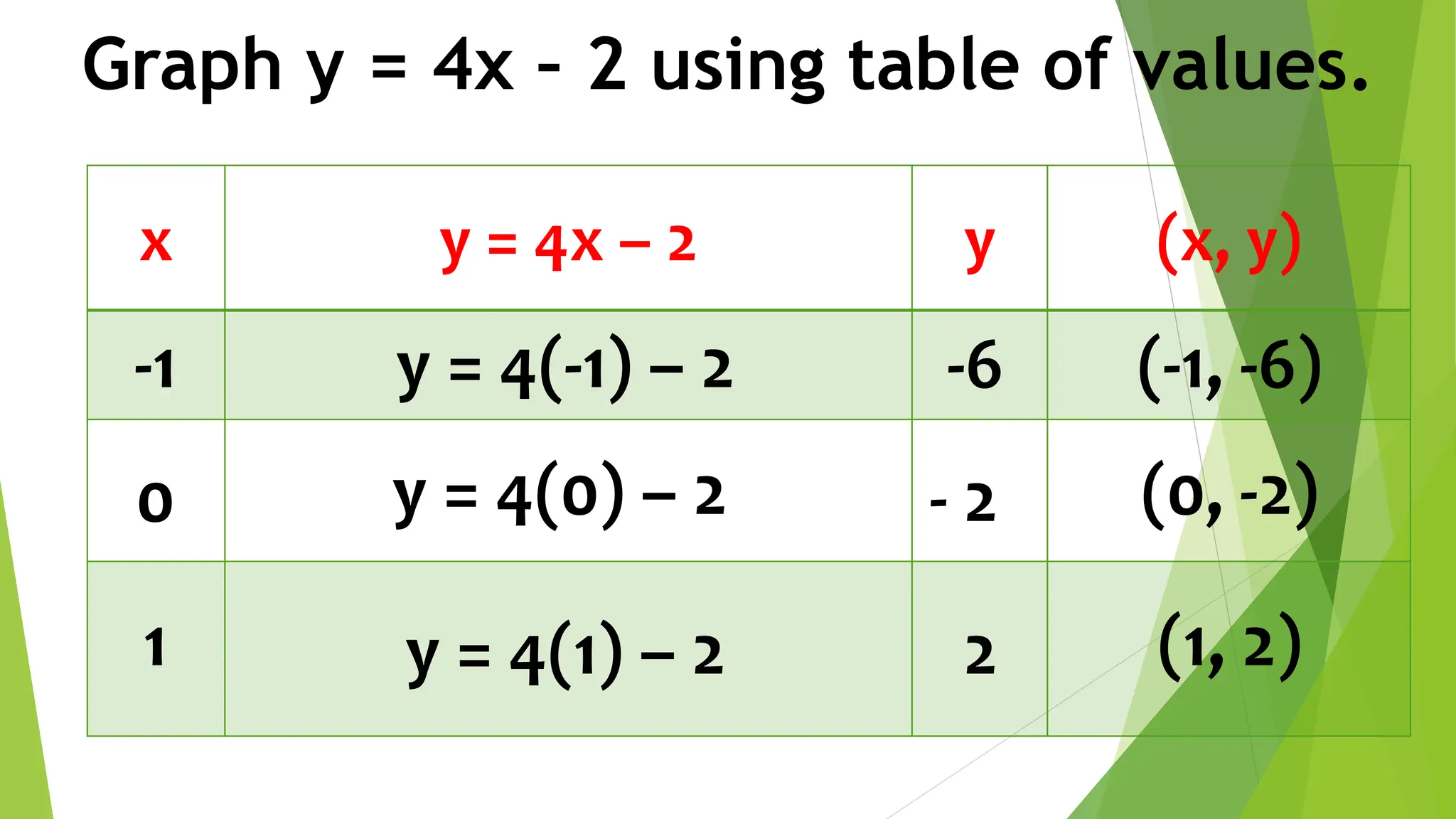 Graph y = 4x – 2 using table of values.
x y = 4x – 2 y (x, y)
-1
0
1
y = 4(-1) – 2 -6 (-1, -6)
- 2
y = 4(0) – 2 (0, -2)
(1, 2)
y = 4(1) – 2 2
 