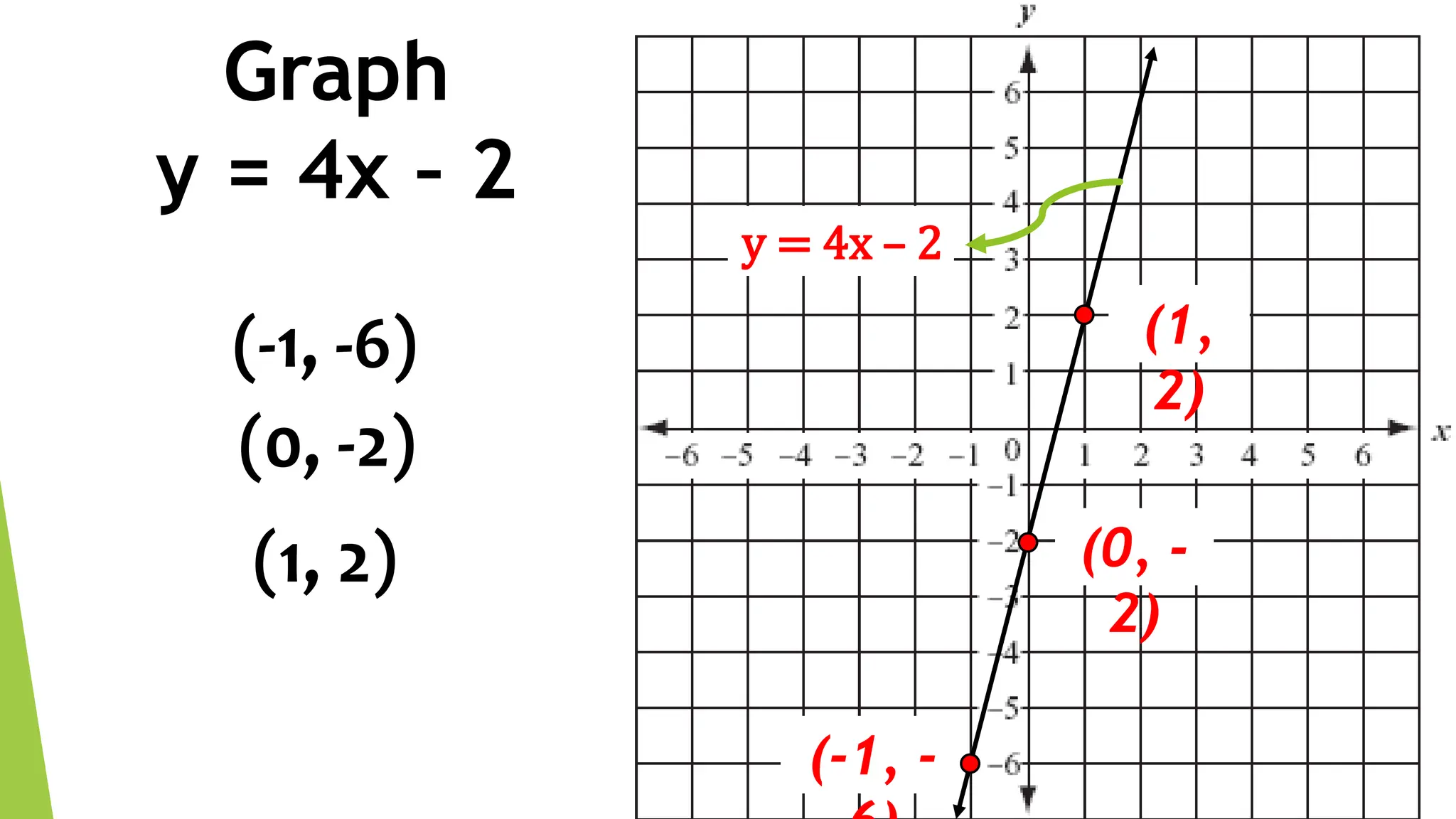 (-1, -
Graph
y = 4x – 2
(-1, -6)
(0, -2)
(1, 2) (0, -
2)
(1,
2)
y = 4x – 2
 