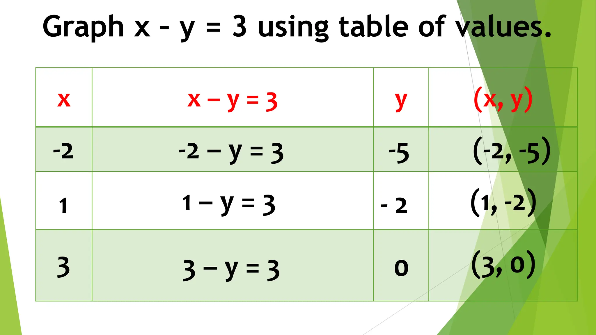Graph x – y = 3 using table of values.
x x – y = 3 y (x, y)
-2
1
3
-2 – y = 3 -5 (-2, -5)
- 2
1 – y = 3 (1, -2)
(3, 0)
3 – y = 3 0
 