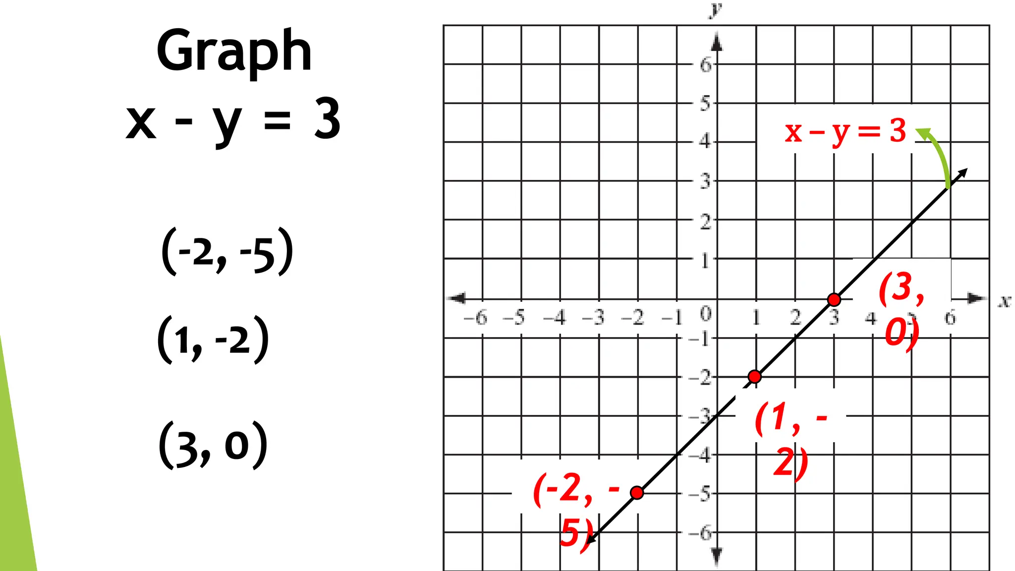 (-2, -
5)
Graph
x – y = 3
(3,
0)
(1, -
2)
x – y = 3
(-2, -5)
(1, -2)
(3, 0)
 