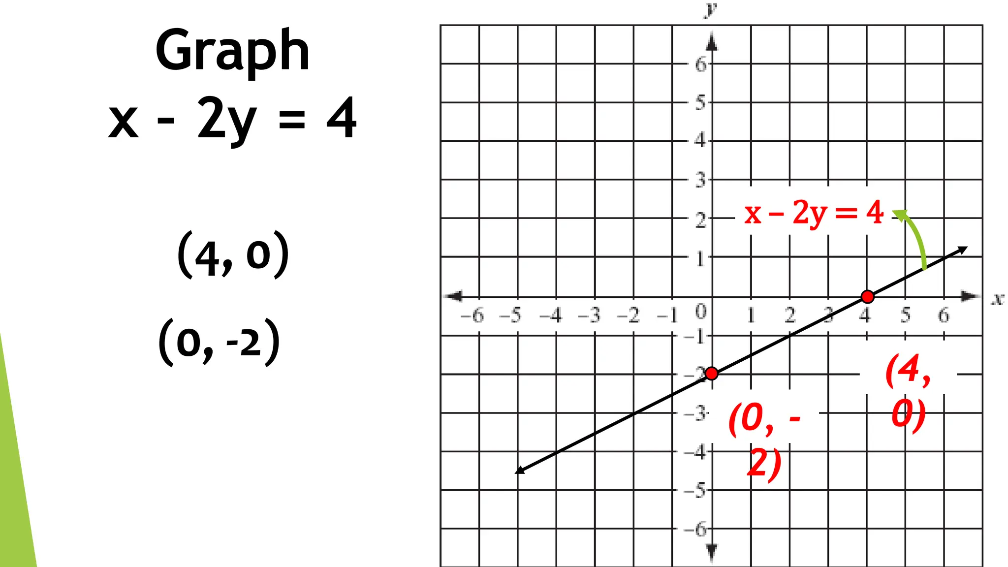 Graph
x – 2y = 4
(4,
0)
(0, -
2)
x – 2y = 4
(4, 0)
(0, -2)
 