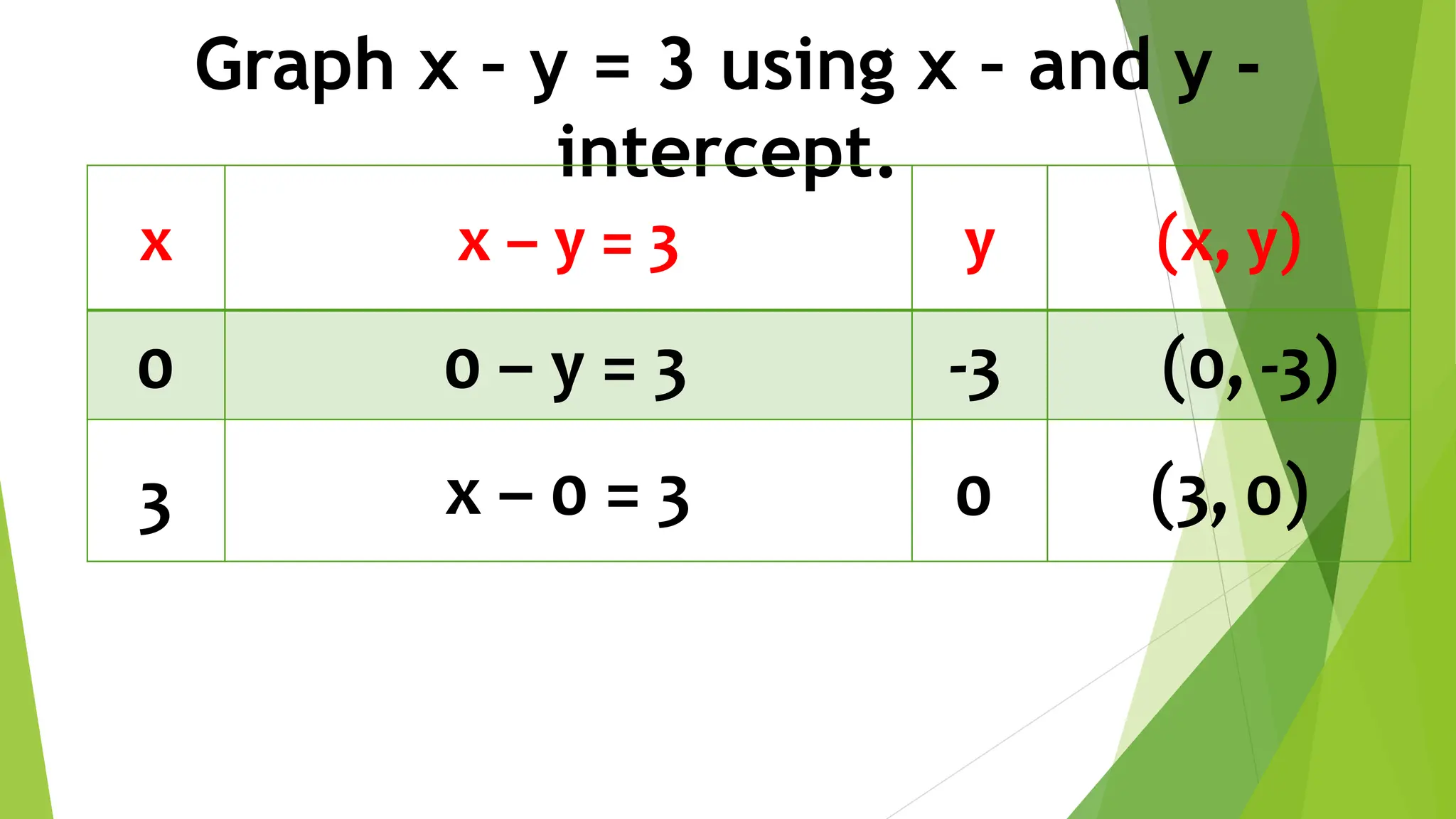 Graph x – y = 3 using x – and y -
intercept.
x x – y = 3 y (x, y)
0
3
0 – y = 3 -3 (0, -3)
0
x – 0 = 3 (3, 0)
 