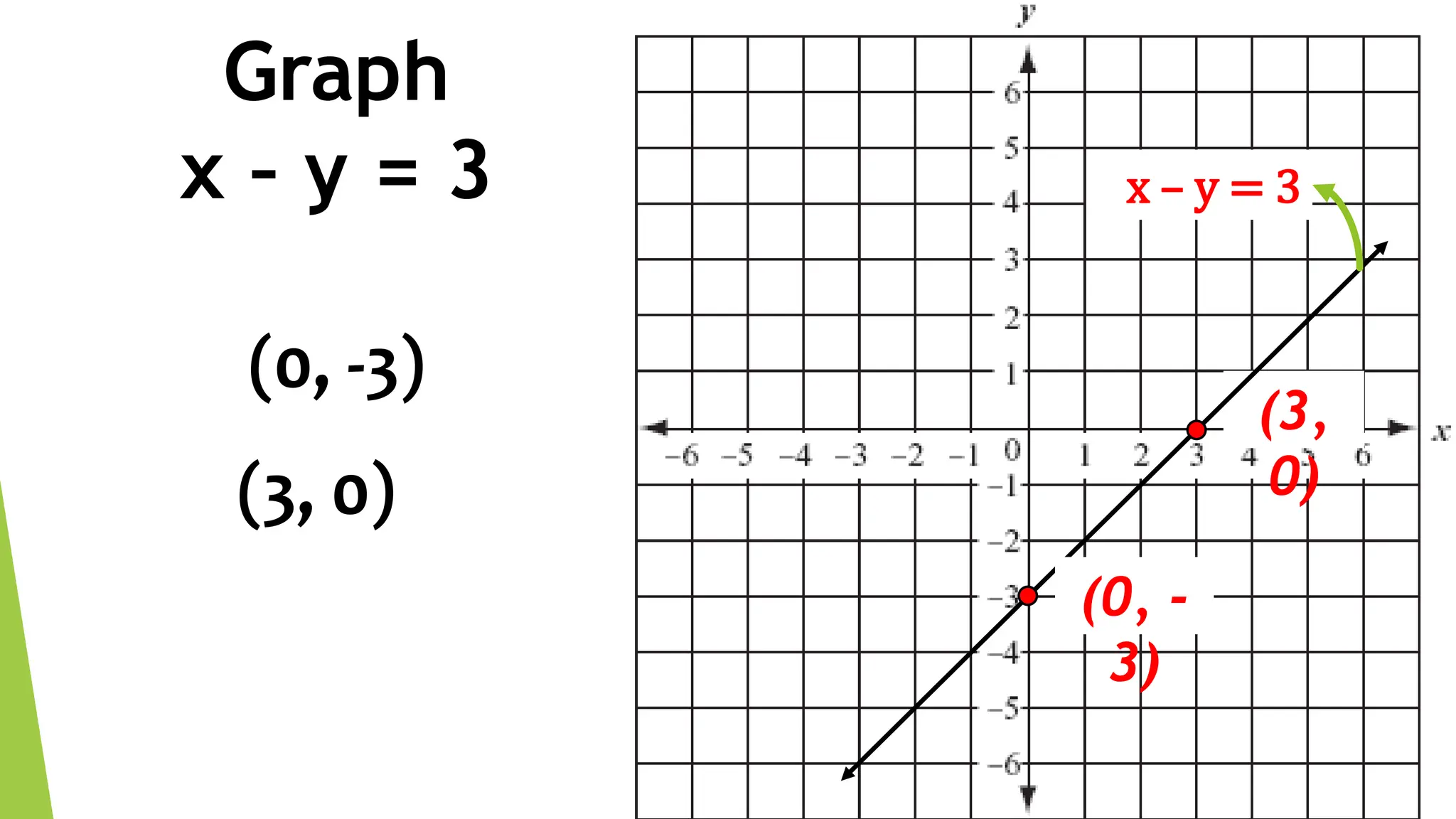 Graph
x – y = 3
(3,
0)
(0, -
3)
x – y = 3
(0, -3)
(3, 0)
 