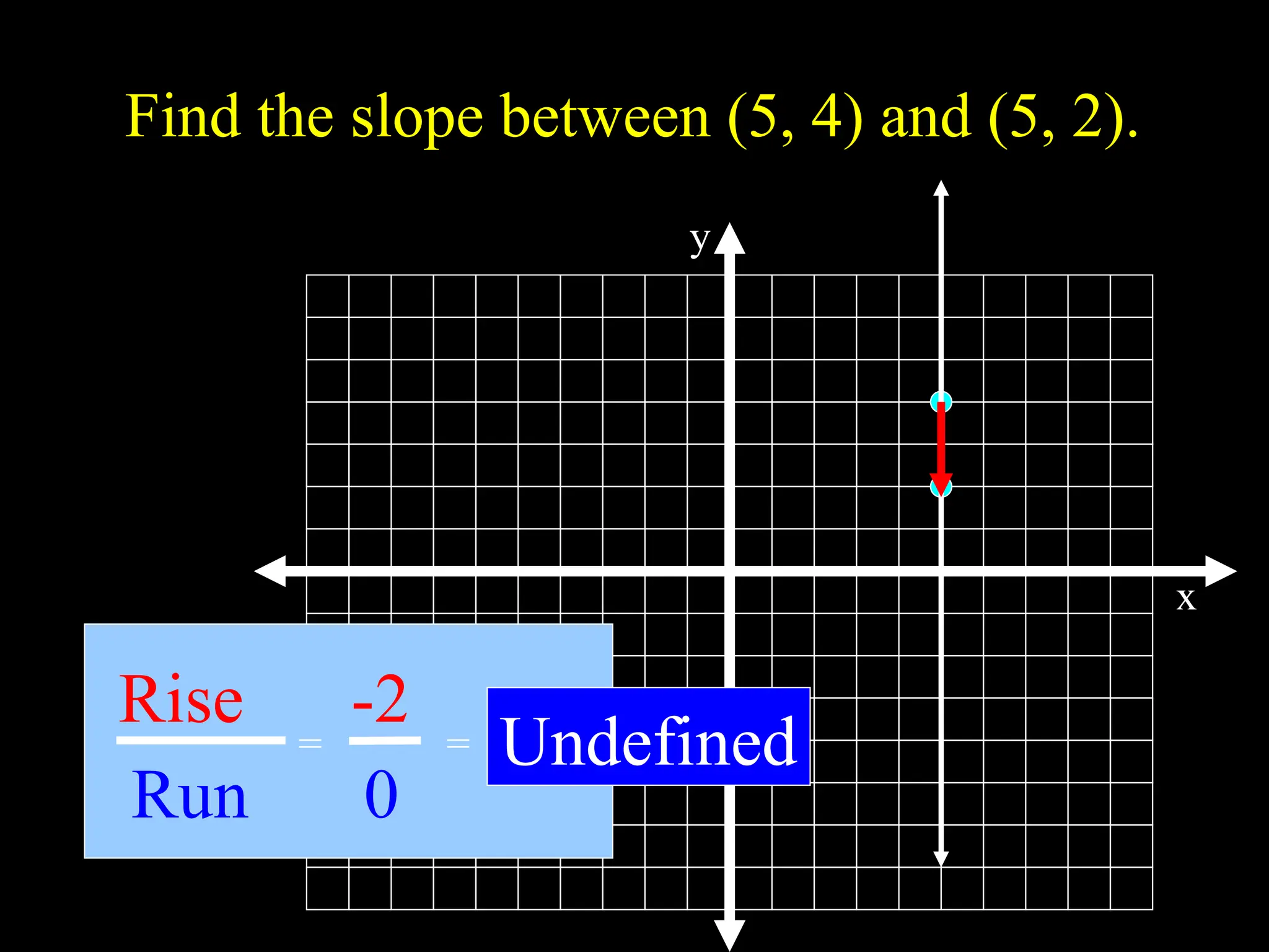x
y
Find the slope between (5, 4) and (5, 2).
Rise
Run
-2
0
Undefined
= =
 