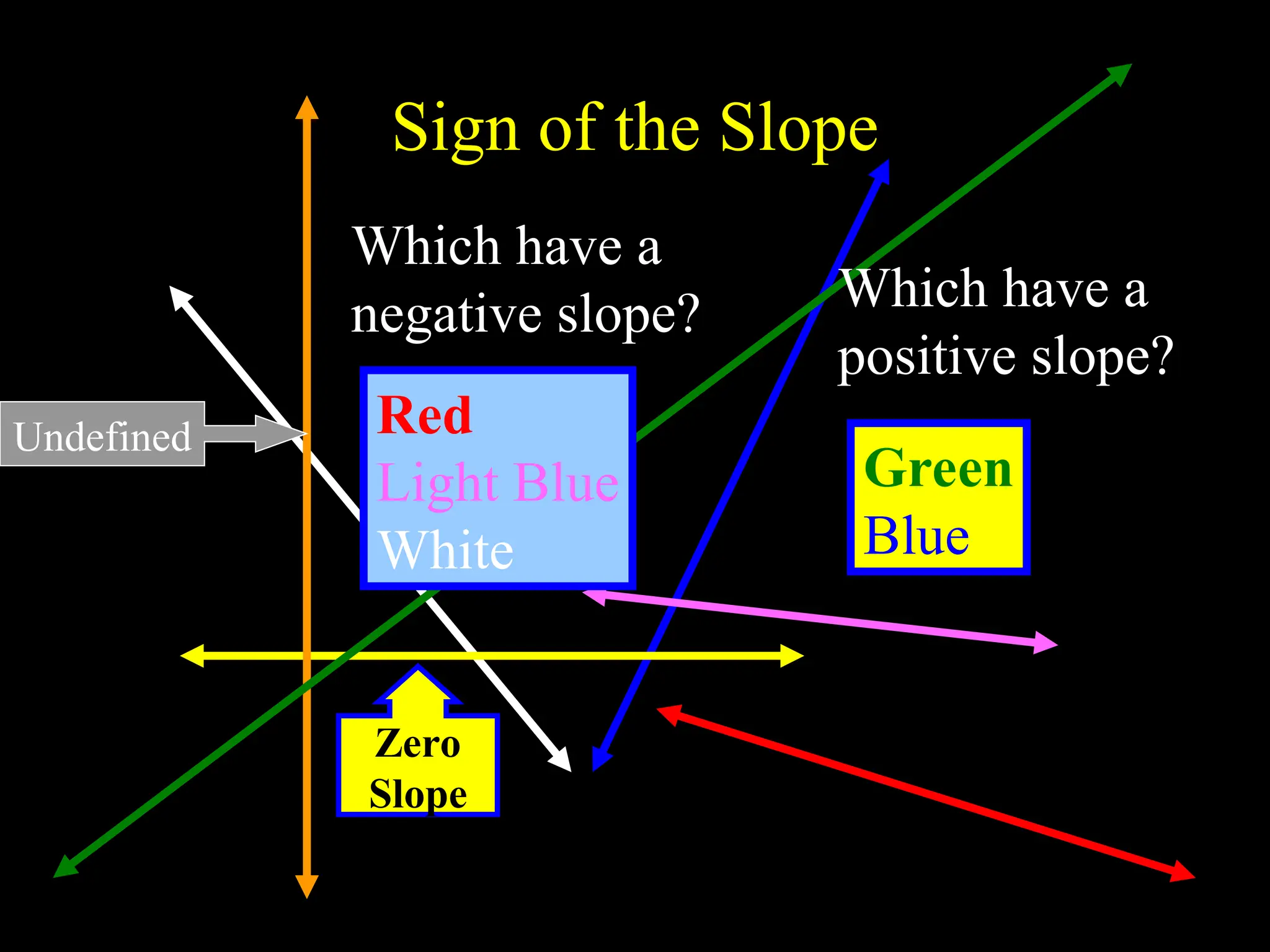 Sign of the Slope
Which have a
positive slope?
Green
Blue
Which have a
negative slope?
Red
Light Blue
White
Undefined
Zero
Slope
 