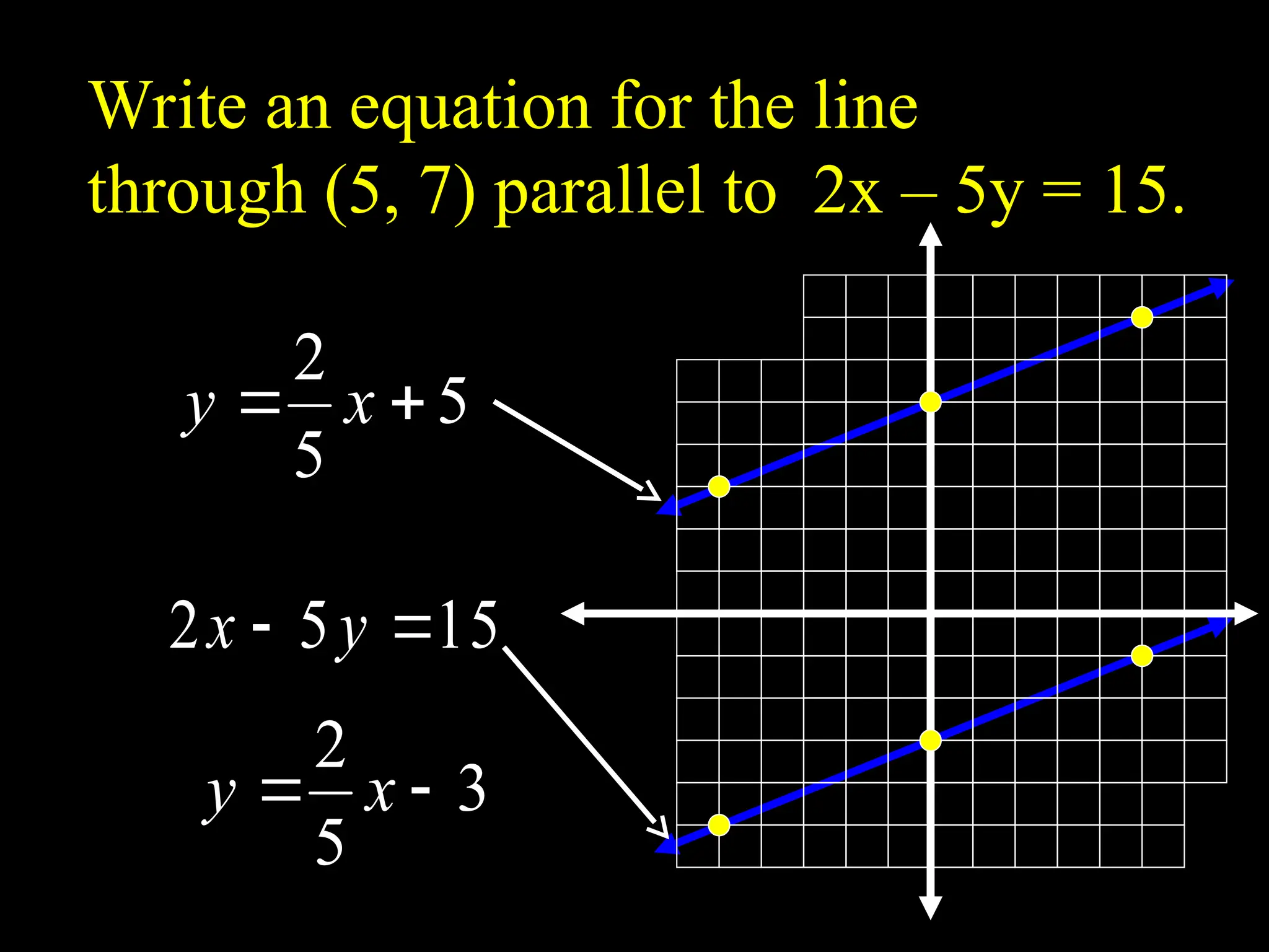 3
5
2

 x
y
5
5
2

 x
y
Write an equation for the line
through (5, 7) parallel to 2x – 5y = 15.
15
5
2 
 y
x
 