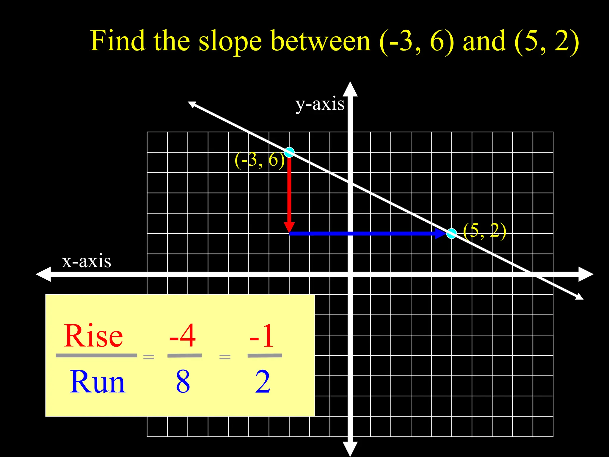 x-axis
y-axis
Find the slope between (-3, 6) and (5, 2)
Rise
Run
-4
8
-1
2
= =
(-3, 6)
(5, 2)
 