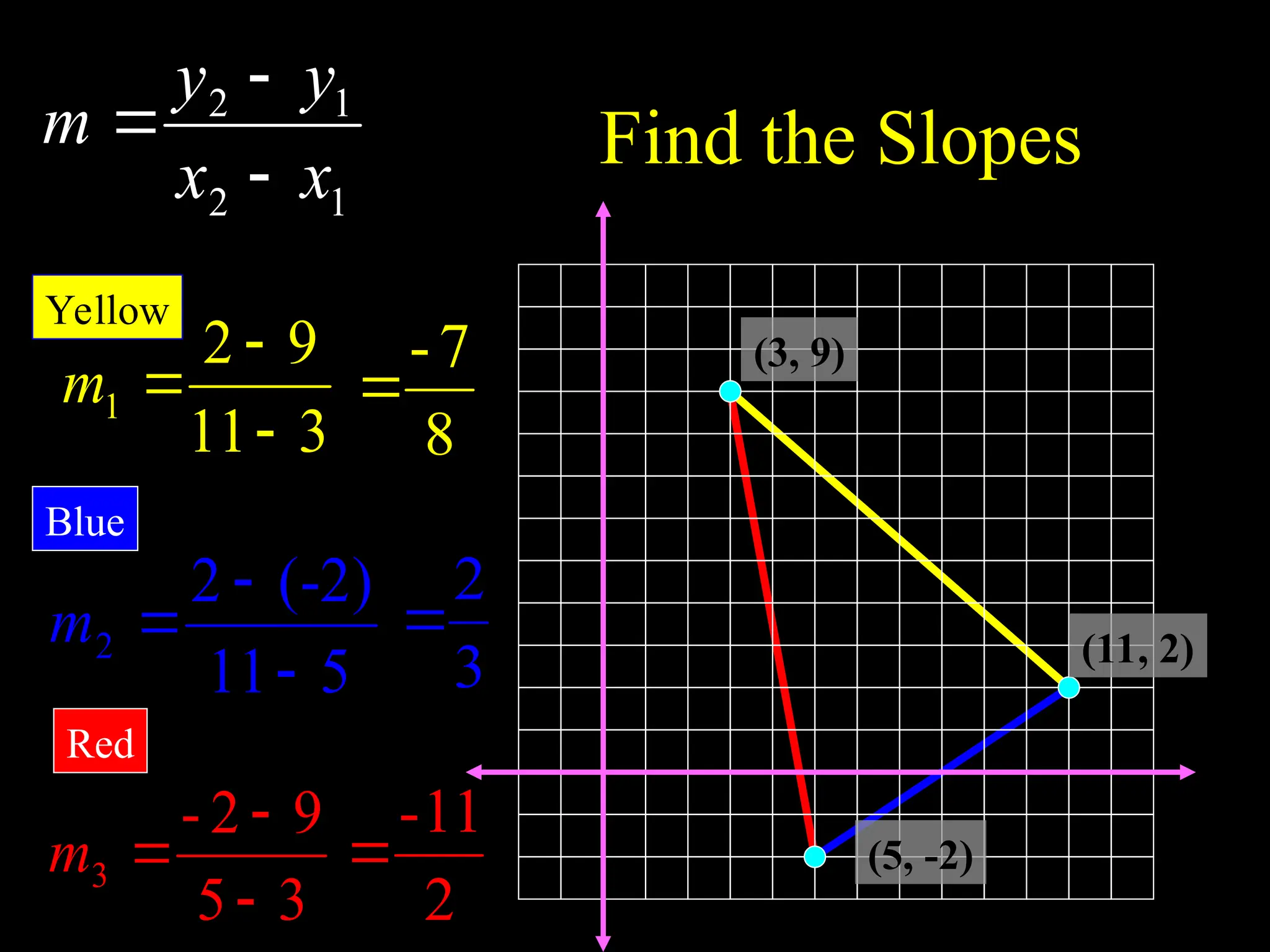 Find the Slopes
(5, -2)
(11, 2)
(3, 9)
1
2
1
2
x
x
y
y
m



3
11
9
2
1



m
Yellow
5
11
)
2
-
(
2
2



m
Blue
3
5
9
2
-
3



m
Red
8
7
-

3
2

2
11
-

 