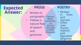 PROSE POETRY
Expected
Answer: • Written in
paragraphs
• Follows a
natural flow
of speech
and
grammar.
• Written
in lines
and
stanzas.
• Often
uses
rhyme,
rhythm,
and
figurative
language
.
Express
ideas,
emotions
, or
stories
through
written
language
 